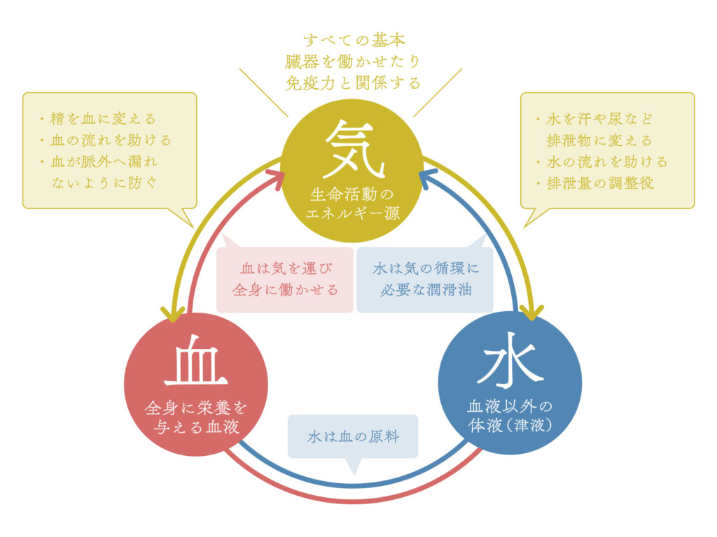 気・血・水（き・けつ・すい）の関係を示した図解